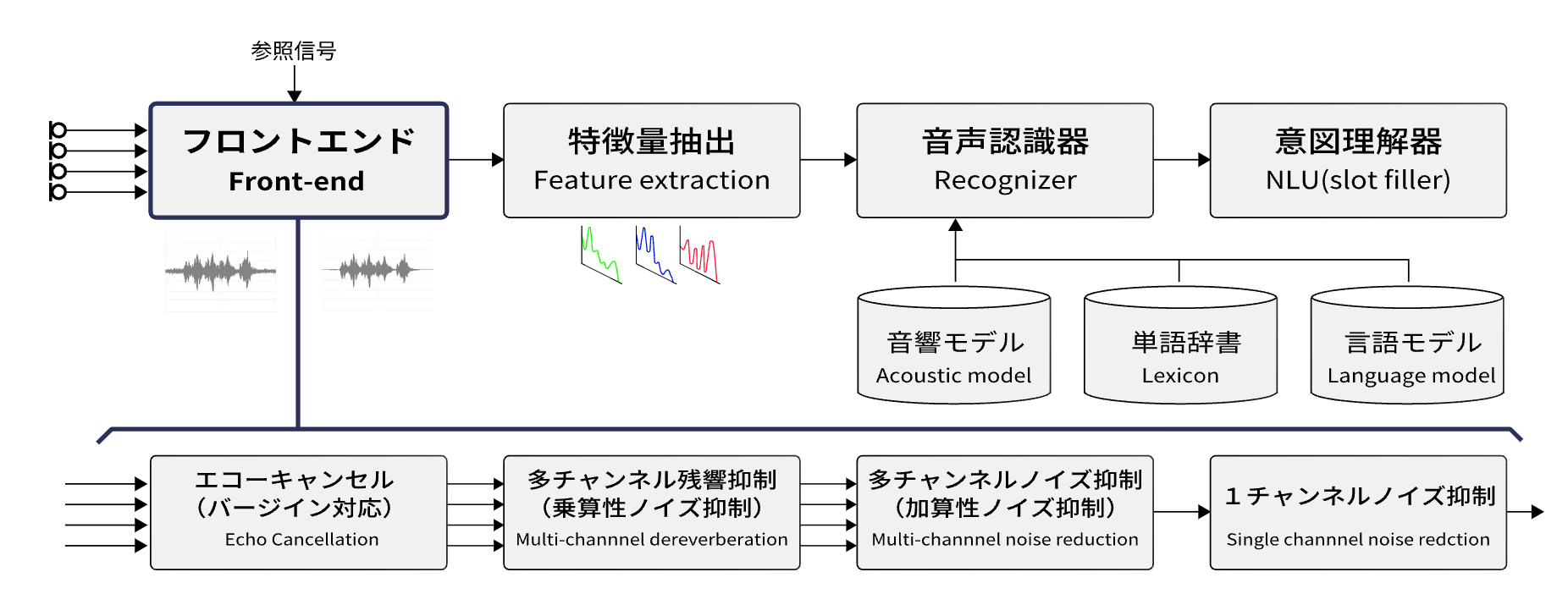 マイクアレイによる音声認識システム