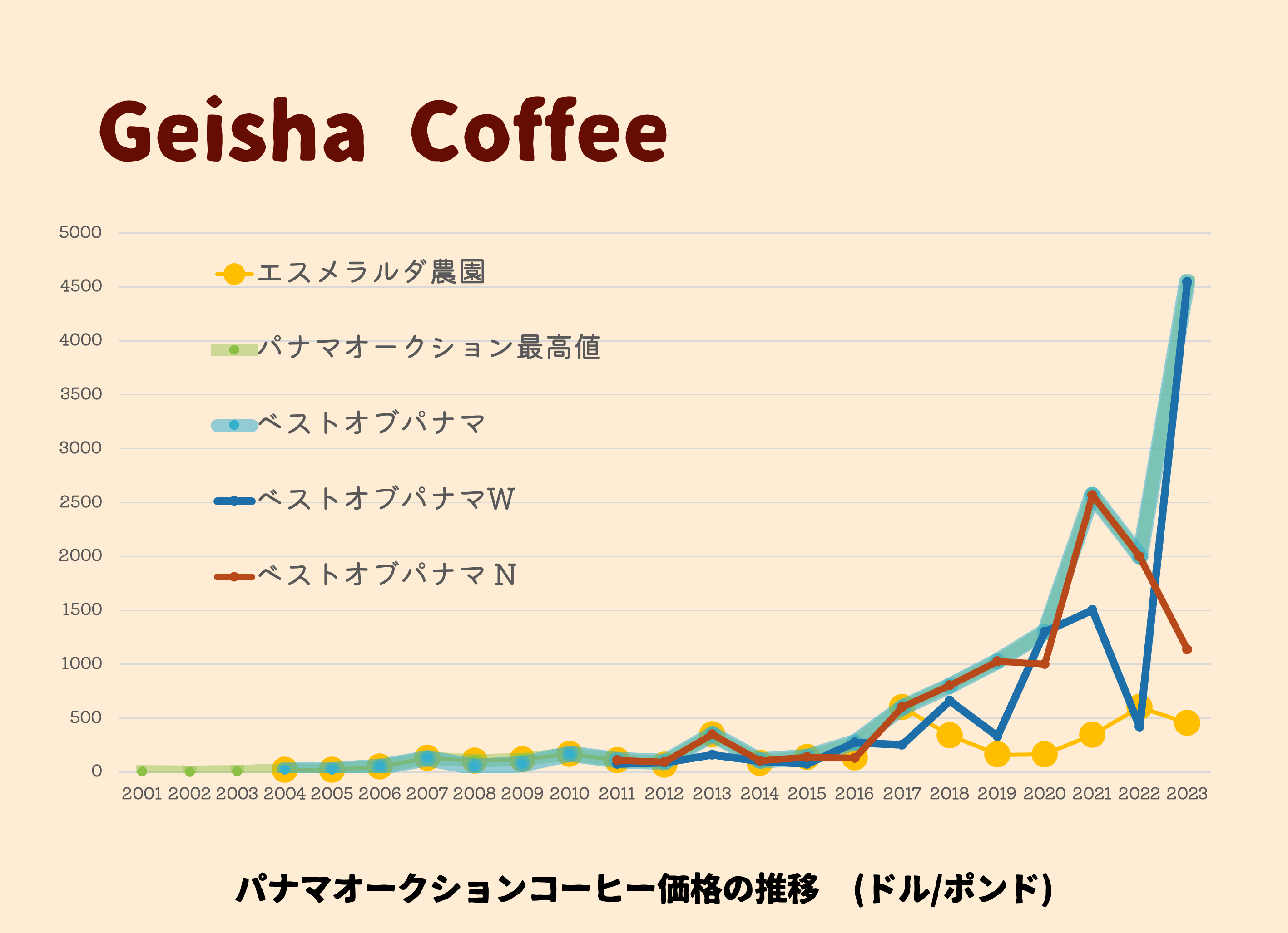 平成１６（２００４）年にパナマでその味や香りがすばらしくおいしいと発表された「ゲイシャコーヒー」は通橋の超高級コーヒーが１ポンド（コーヒーにして約３０杯分）あたり10ドル程度なのに対して今年は約４５４７ドルで、約６８万円だった。