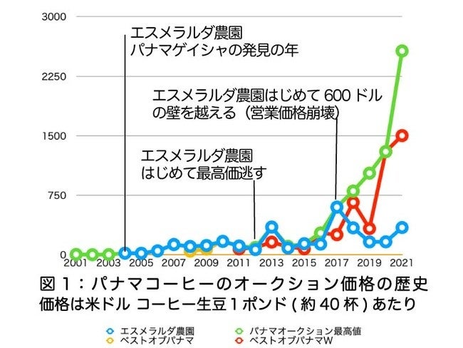 パナマのコーヒーはゲイシャ品種出現前は、マイナーであまり価値がないコーヒー産地だったが、ゲイシャコーヒーの影響で、現在は世界で最も価値のあるコーヒーになっている。 ゲイシャコーヒーの価格が上がるのは生産量が少ないのと年に一度のオークションのご祝儀相場でもあ
