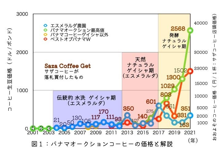 パナマコーヒーの取引価格の推移（１ポンドあたり価格：３０杯程度）２００４年にゲイシャが発見されてからのパナマゲイシャ品評会のコーヒー取引価格