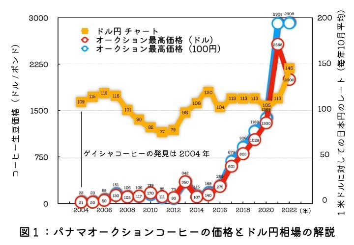 2022年までのパナマ・ゲイシャコーヒーのオークション価格の推移：2013年まで通常の水洗式精製方法で、2017までゲイシャを発見したエスメラルダ農園が最高価格をつけ、直近では1っ杯のコーヒーの原料が80ドルを超えるようになった。