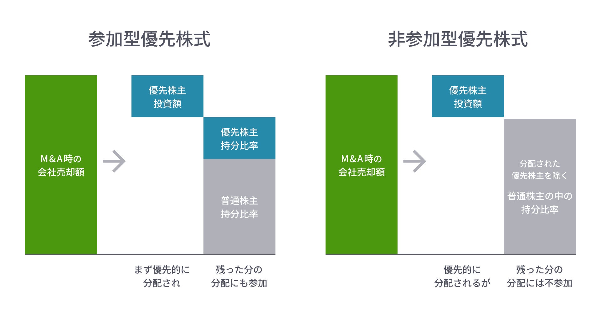 参加型優先株式と非参加型優先株式