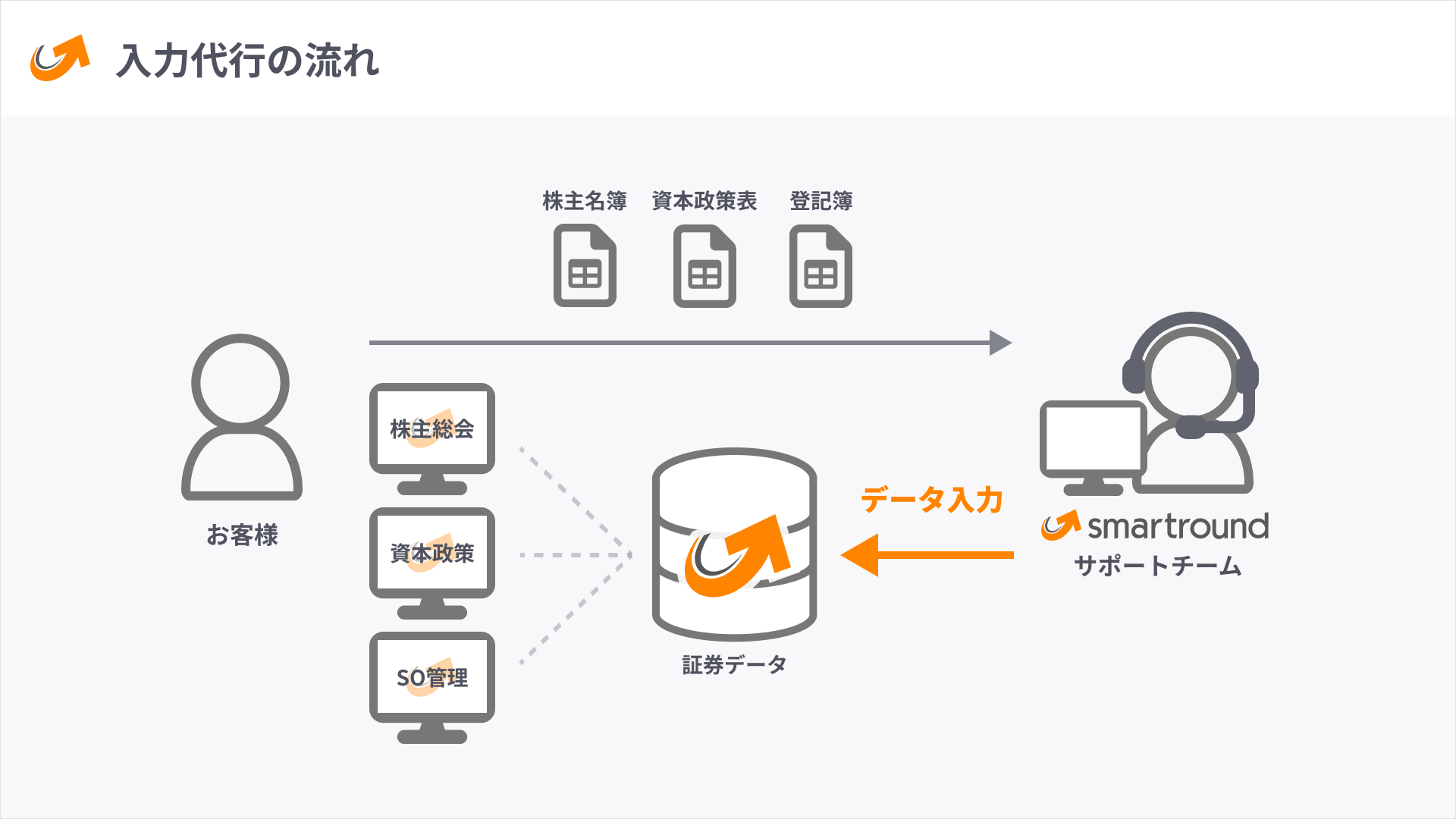 入力代行の流れ