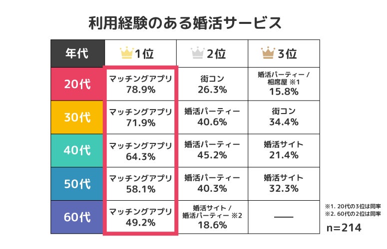 利用経験のある婚活サービス