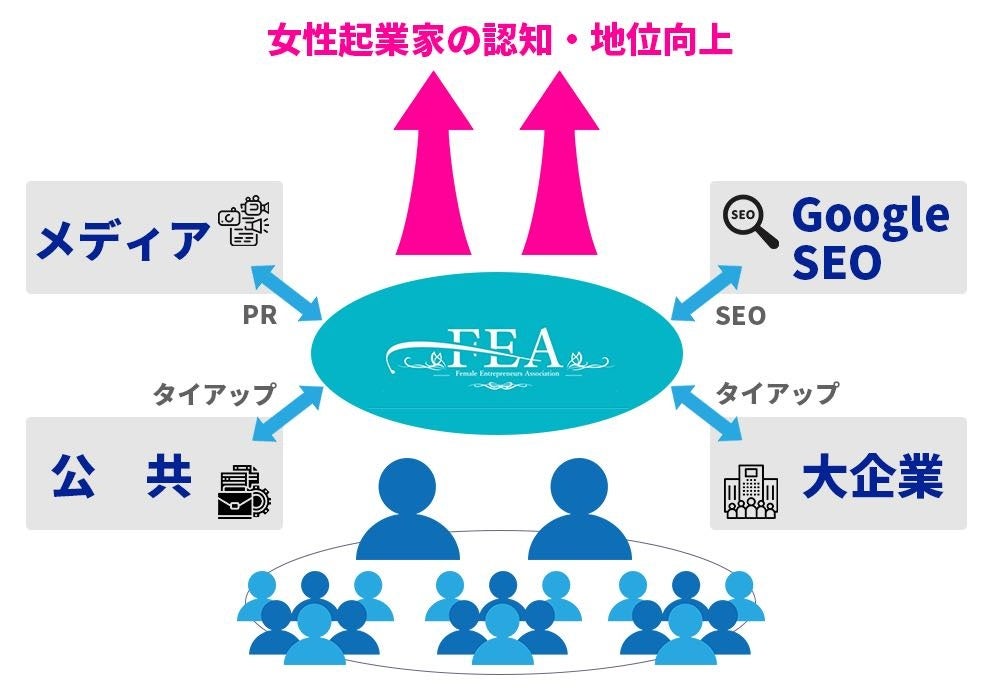 ▲FEAが実現すること（イメージ）
