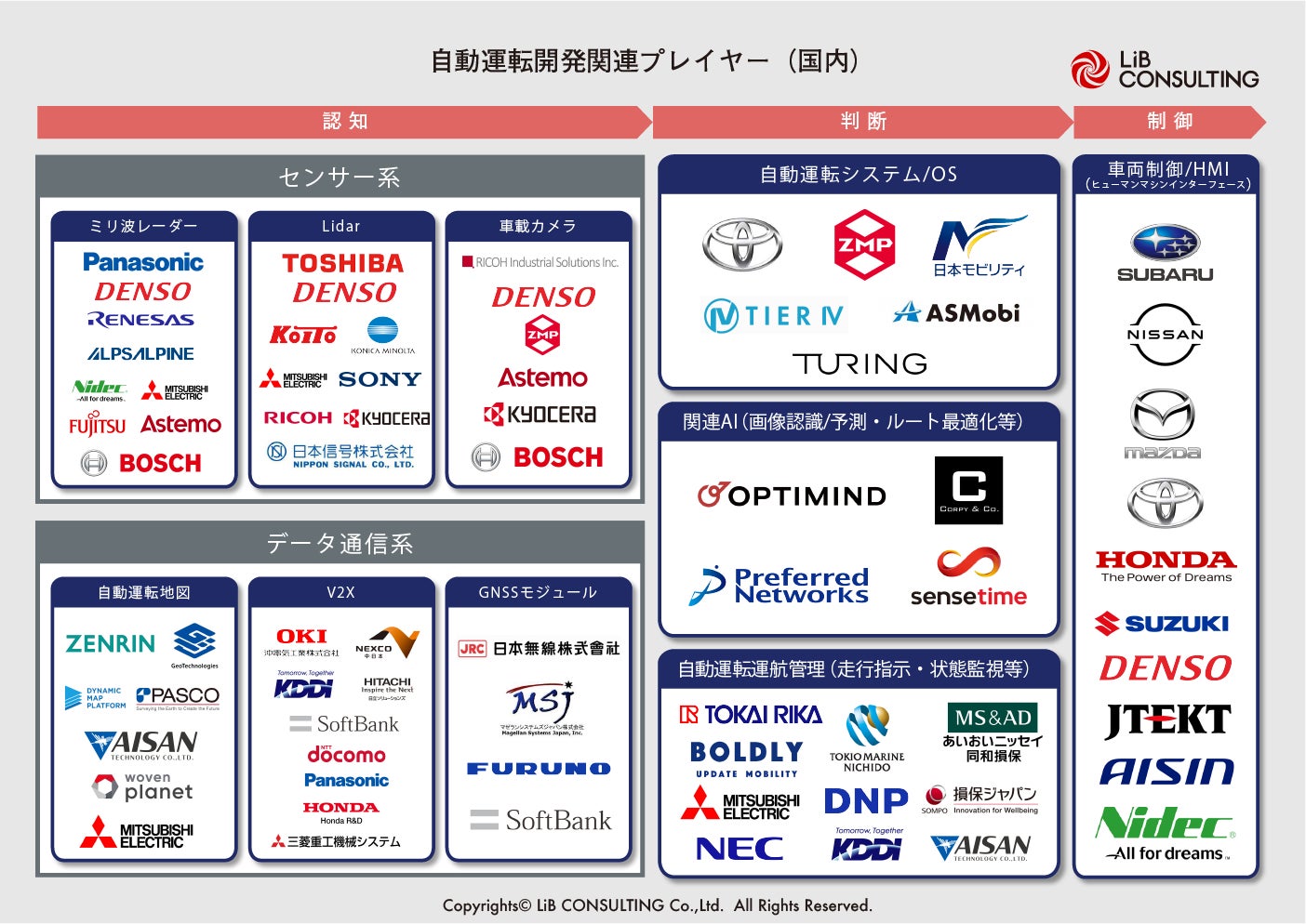 リブ・コンサルティング、「自動運転カオスマップ 2022年版」を公開!