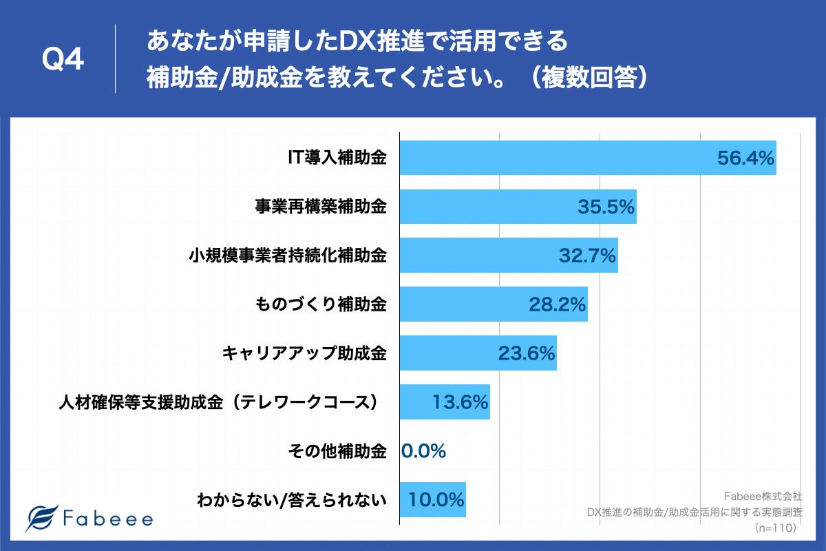 Q4.あなたが申請したDX推進で活用できる補助金・助成金を教えてください。（複数回答）