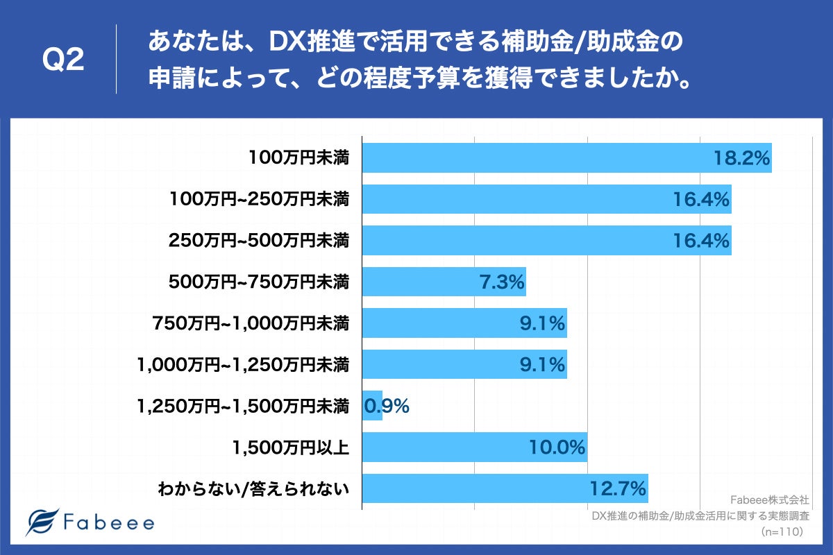 Q2.あなたは、DX推進で活用できる補助金・助成金の申請によって、どの程度予算を獲得できましたか。