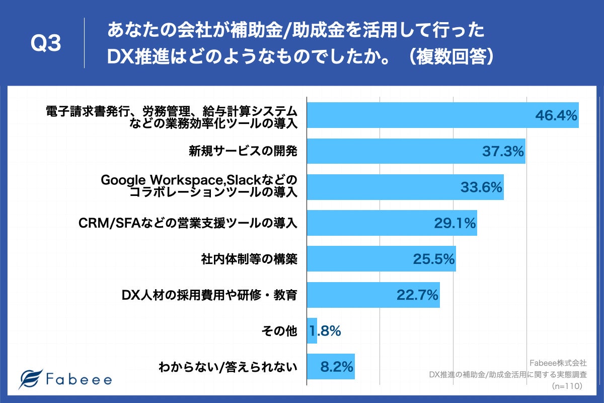Q3.あなたの会社が補助金・助成金を活用して行ったDX推進はどのようなものでしたか。（複数回答）