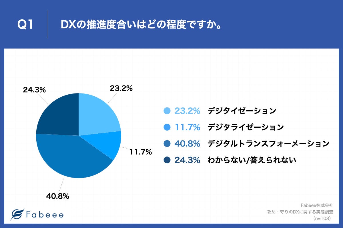 Q1.DXの推進度合いはどの程度ですか。