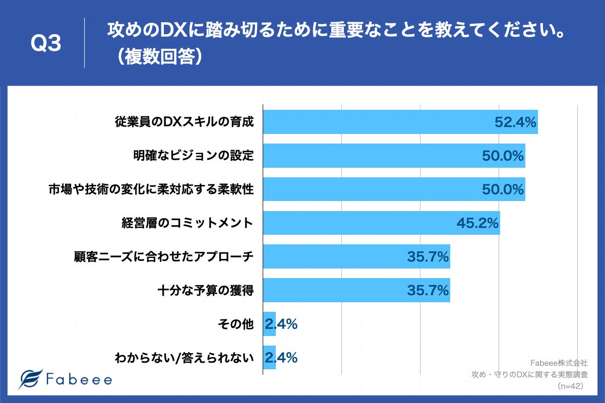Q3.攻めのDXに踏み切るために重要なことを教えてください。（複数回答）