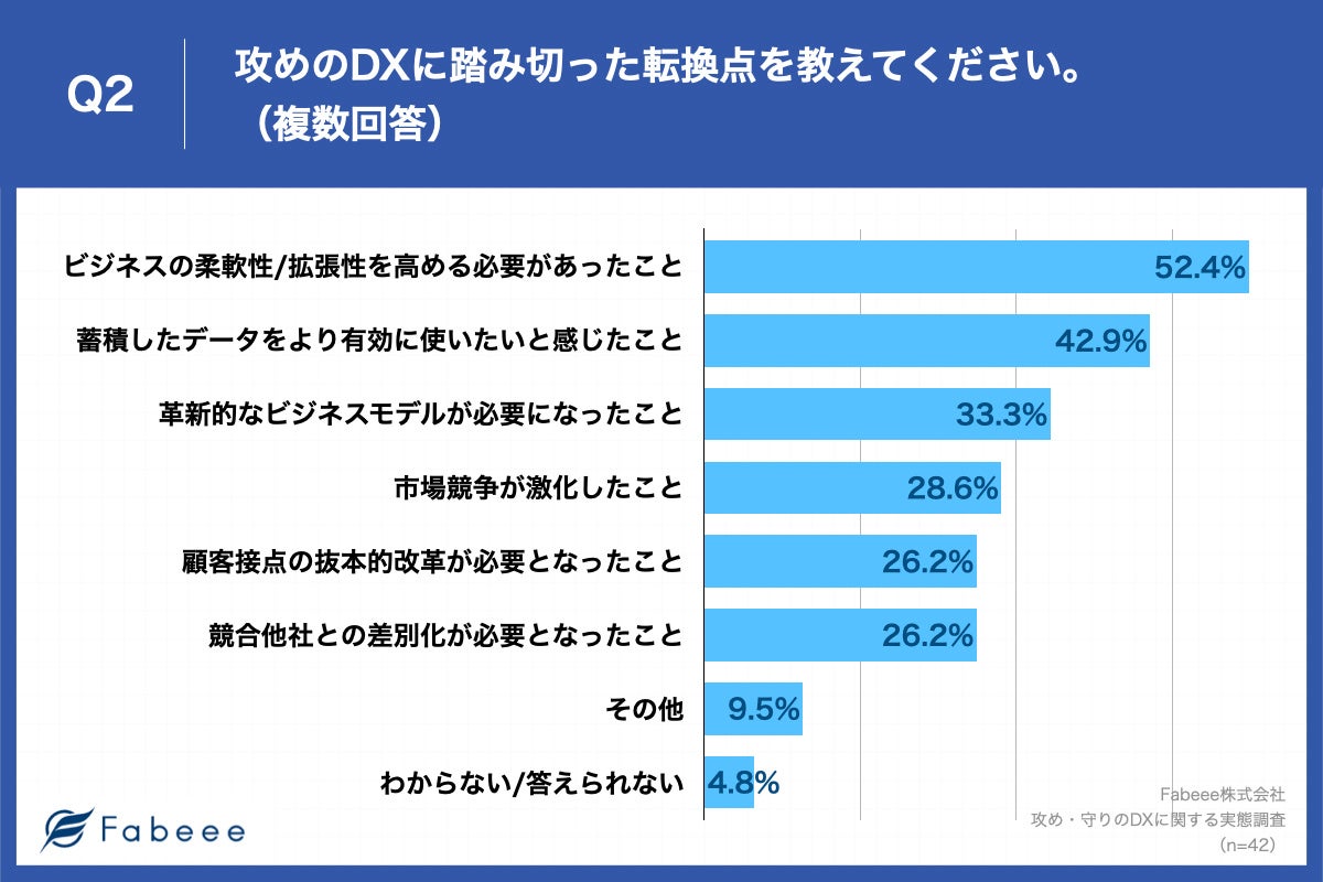 Q2.攻めのDXに踏み切った転換点を教えてください。（複数回答）