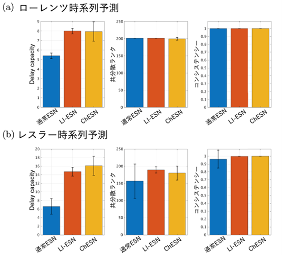 図３ 最適化したリザバーのダイナミクス指標の比較