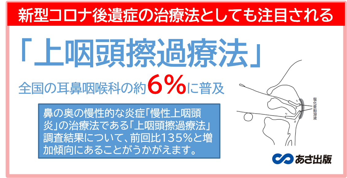 「上咽頭擦過療法」全国の耳鼻咽喉科の約6％に普及（あさ出版 調べ）