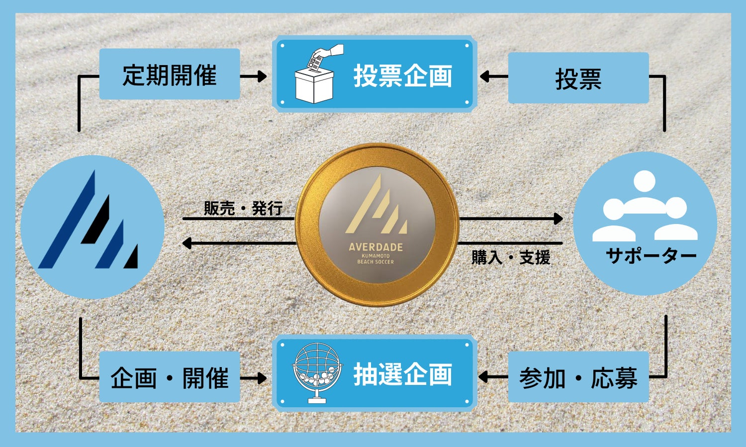 21年ビーチサッカーワールドカップ準優勝メンバー在籍 アヴェルダージ熊本bs がクラブ トークンを新規発行 販売開始 株式会社フィナンシェのプレスリリース 21年ビーチサッカーワールドカップ準優勝メンバー在籍 アヴェルダージ熊本bs がクラブ トークンを新規発行 販売開始 株式会社フィナンシェのプレスリリース