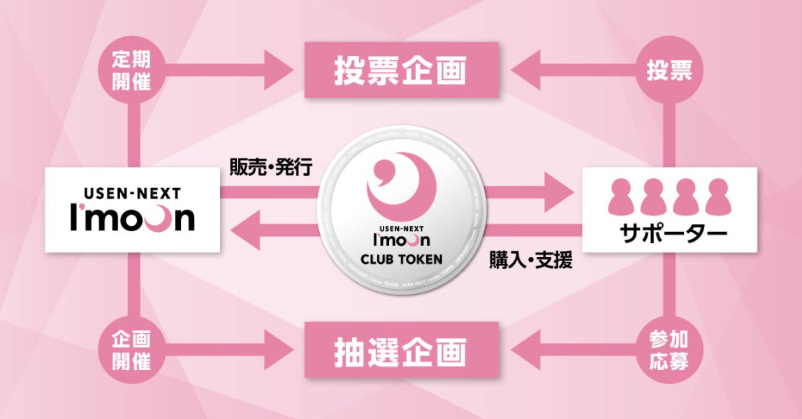 I’moonトークンとは?