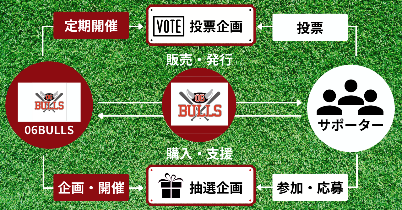 東大阪を本拠地とするプロ野球独立リーグ球団「06BULLS」がトークンを