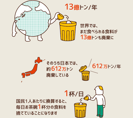 出典／食品ロス及びリサイクルをめぐる情勢（農林水産省）