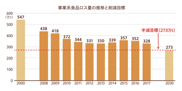 出典／食品ロス及びリサイクルをめぐる情勢（農林水産省）