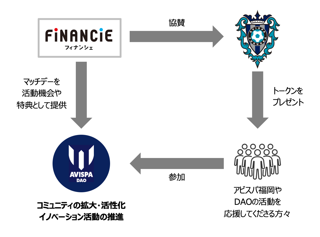 サッカー・J1／アビスパ福岡と2024シーズンWeb3パートナー契約締結の