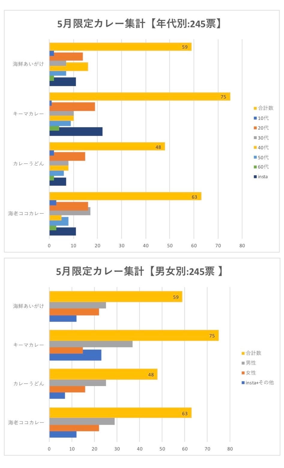 限定カレー選挙結果