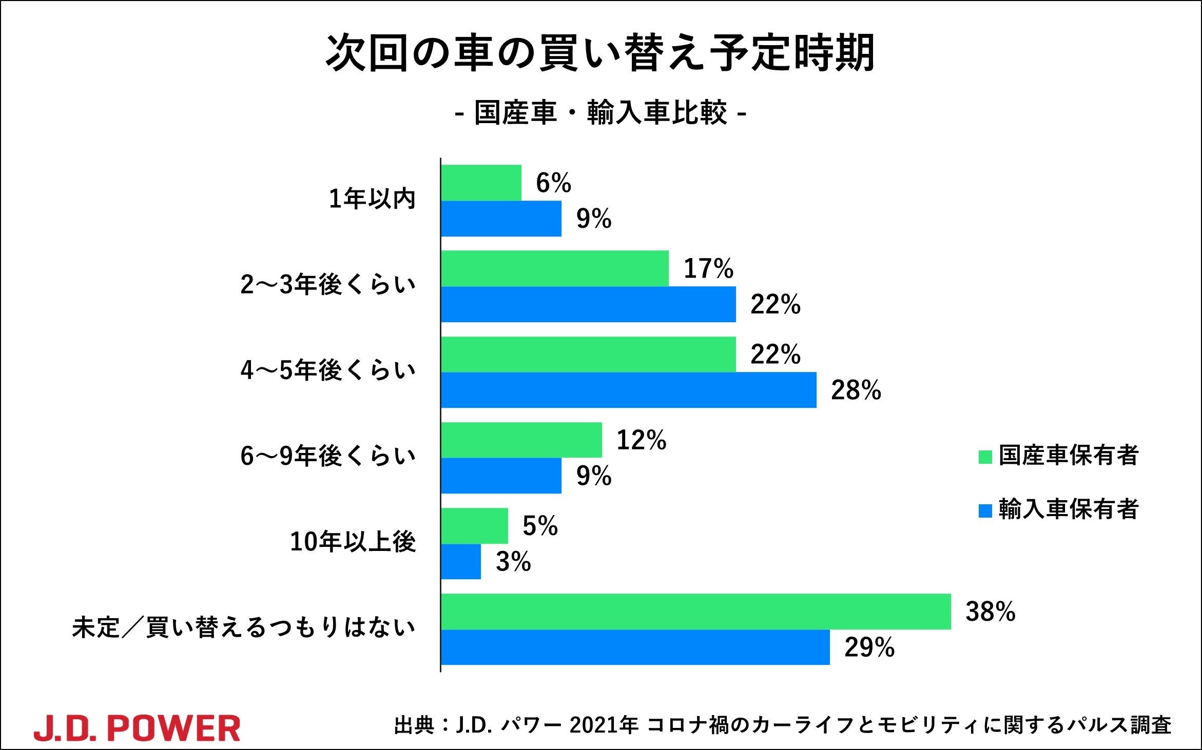 アンケート調査 車の保有意向 次回購入の時期やエンジンタイプ 株式会社ジェイ ディー パワー ジャパンのプレスリリース