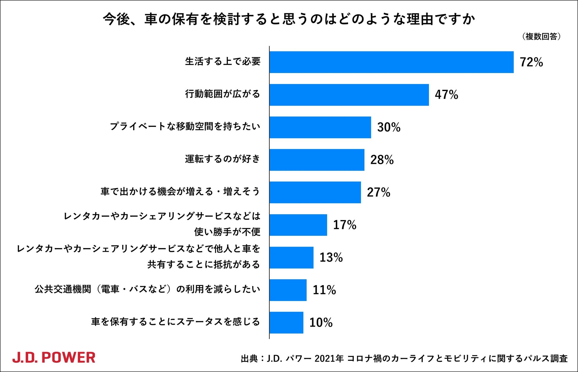 アンケート調査 車の保有意向 次回購入の時期やエンジンタイプ 株式会社ジェイ ディー パワー ジャパンのプレスリリース アンケート調査 車の保有意向 次回購入の時期やエンジンタイプ 株式会社ジェイ ディー パワー ジャパンのプレスリリース