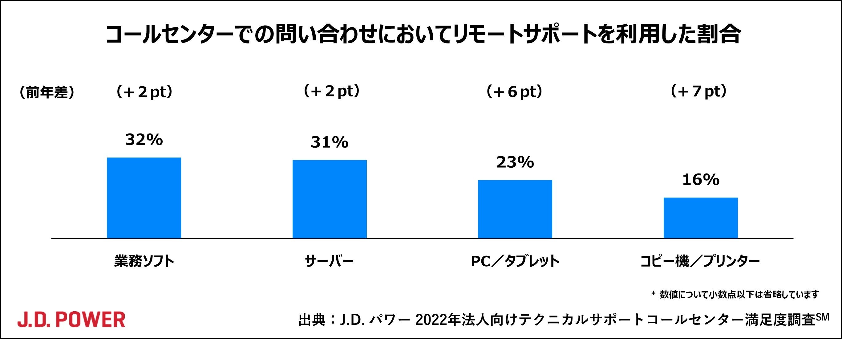 多くの部門で満足度がさらに向上、「つながりやすさ」が改善