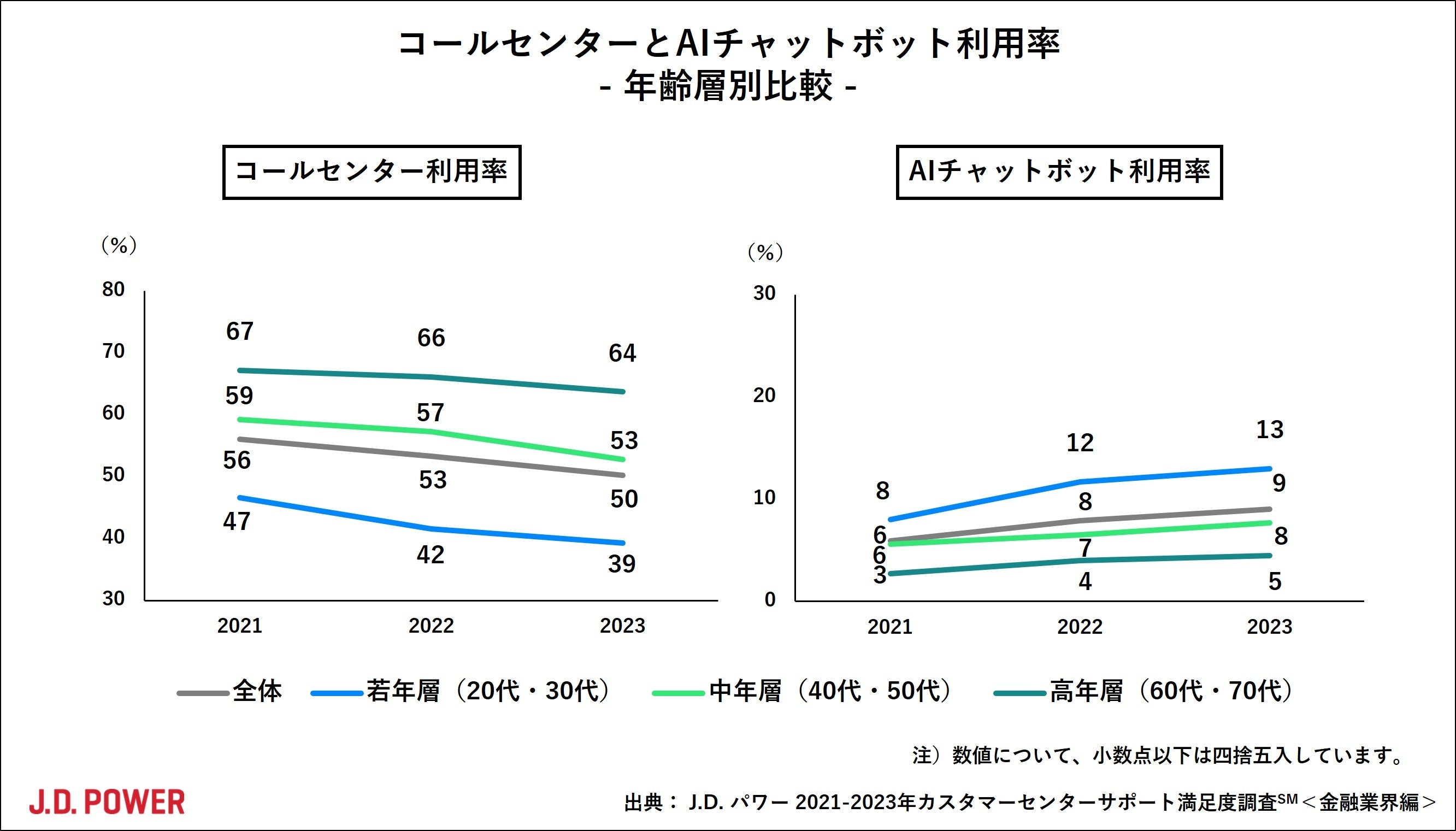 J.D. パワー 2023年カスタマーセンターサポート満足度調査