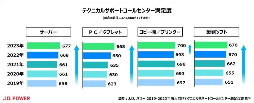 J.D. パワー 2023年法人向けテクニカルサポートコールセンター