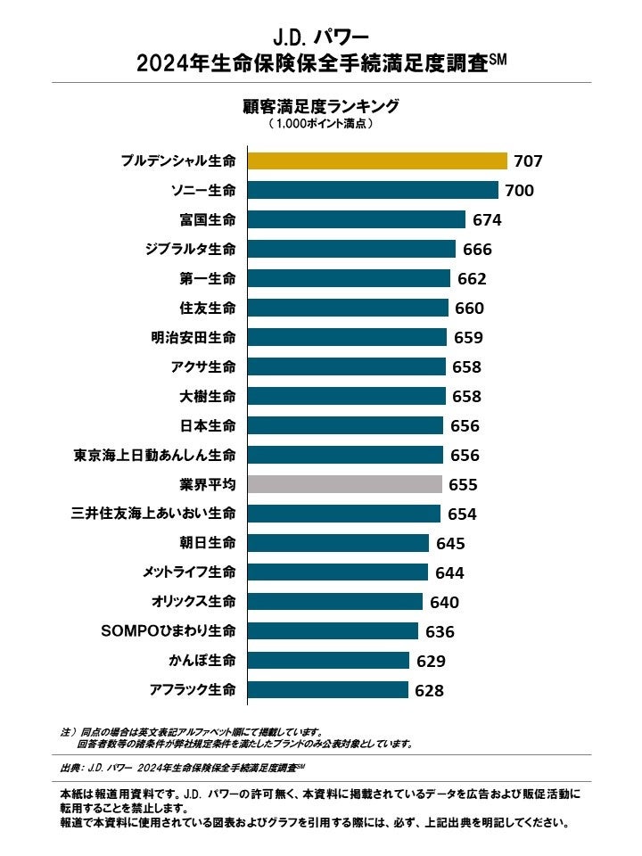 保全期の総合満足度は横ばいに推移する中、オンラインによる連絡