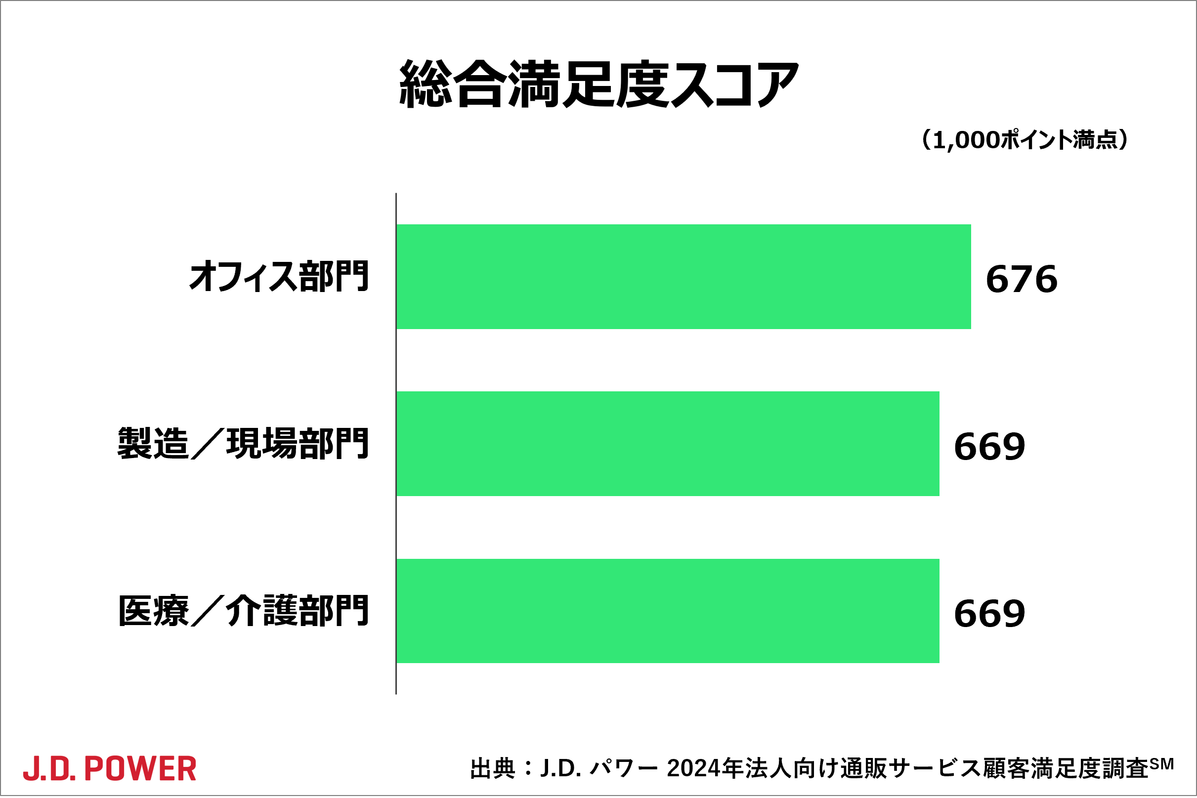 たのめーる」、「Amazon Business」、「Ciモール」が各部門で総合満足