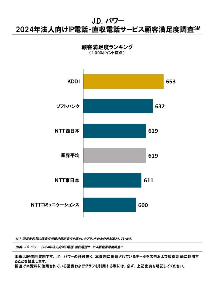 顧客獲得実践マニュアル J.D. パワー 2024年法人向けIP電話・直収電話サービス顧客満足度