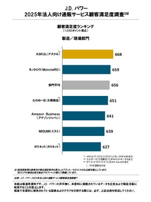 製造/現場部門ランキング