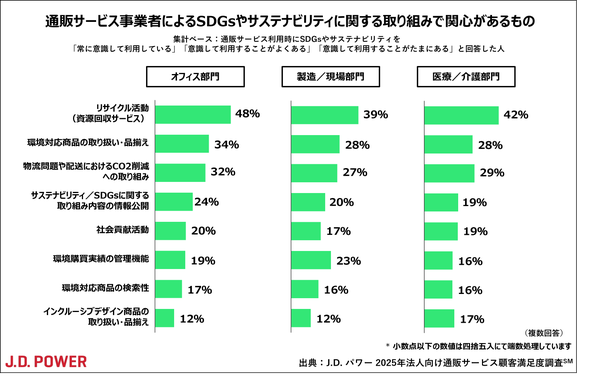 SDGs/サステナビリティへの関心項目グラフ