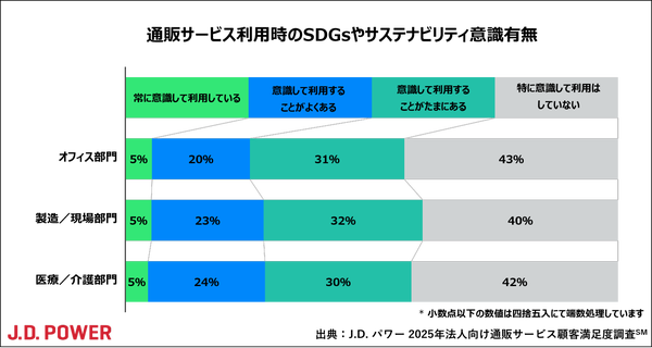 SDGsやサステナビリティへの意識グラフ