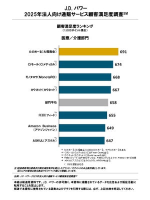 医療/介護部門ランキング