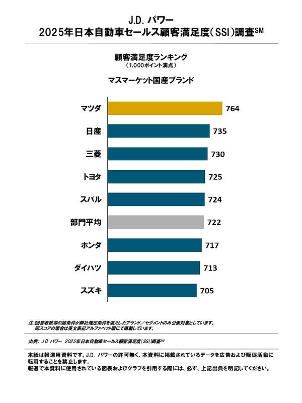 マスマーケット国産ブランドランキング