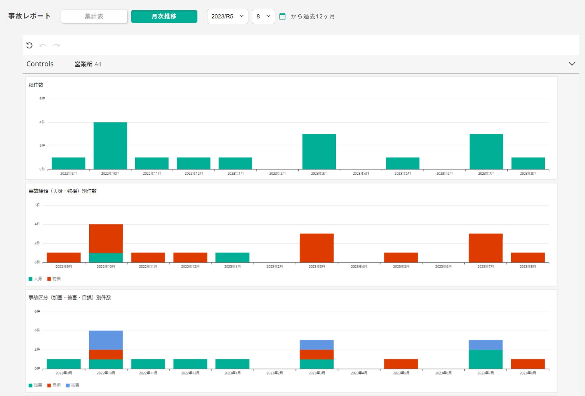 「事故ダッシュボード」画面（一部抜粋）