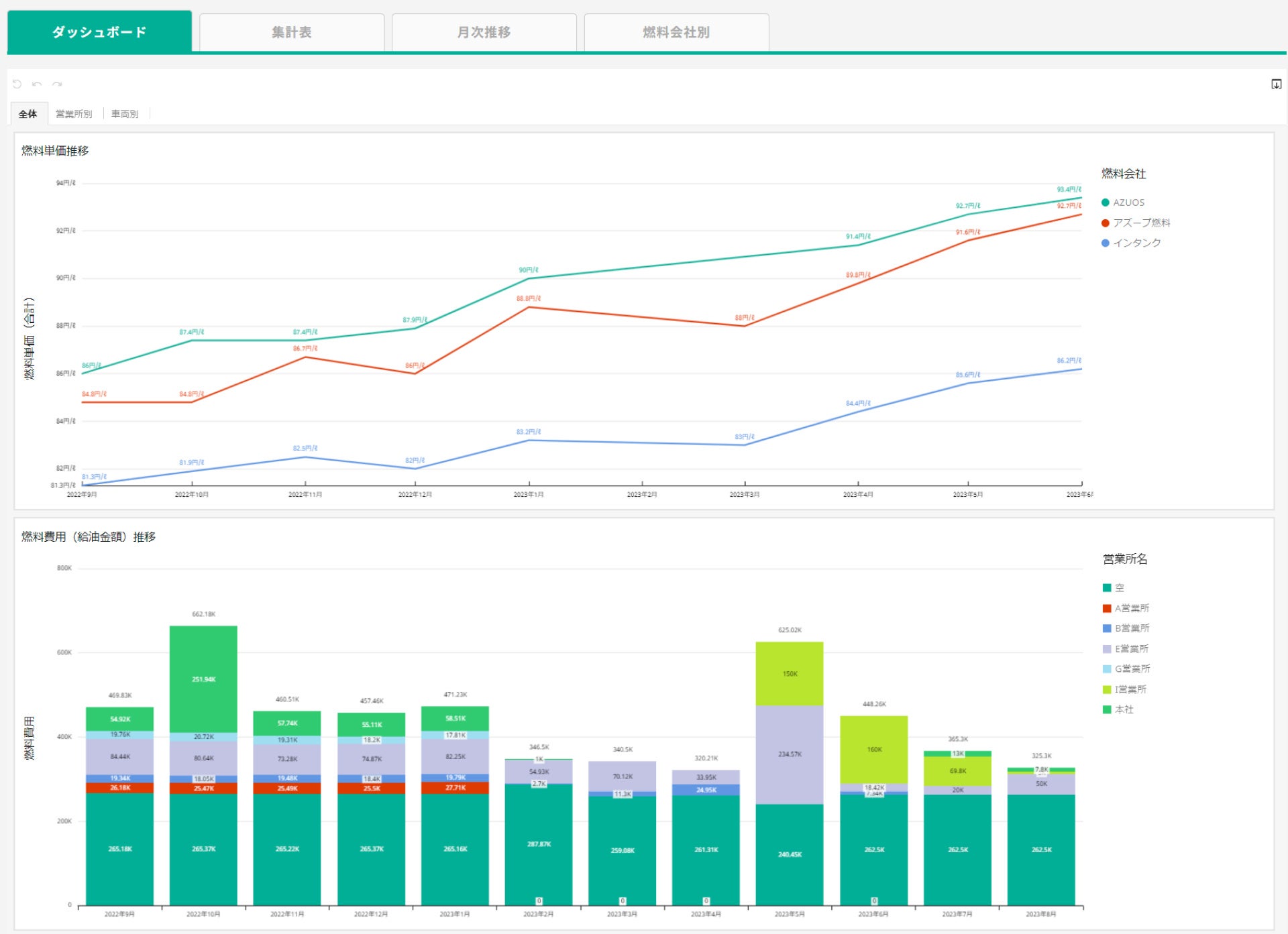 「燃料ダッシュボード」画面（一部抜粋）