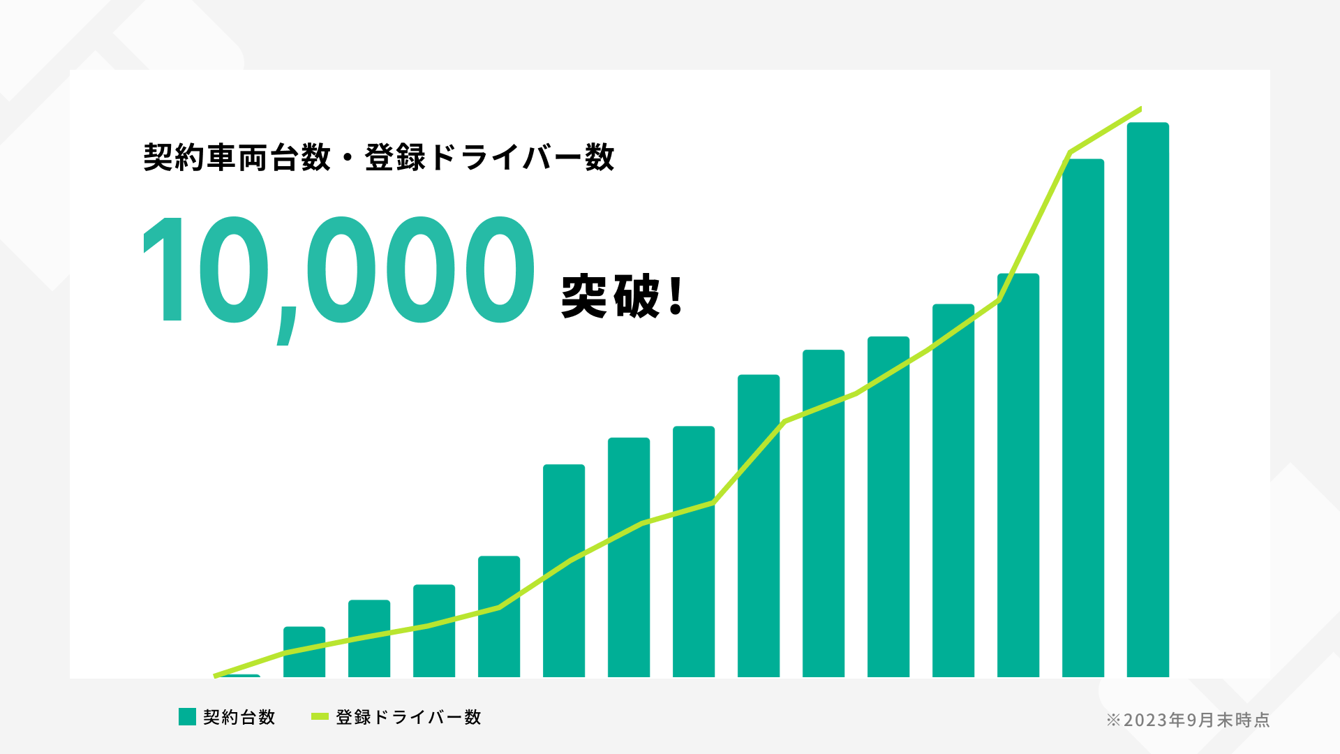 トラッカーズマネージャーの契約車両台数・登録ドライバー数推移（2023年9月末時点）