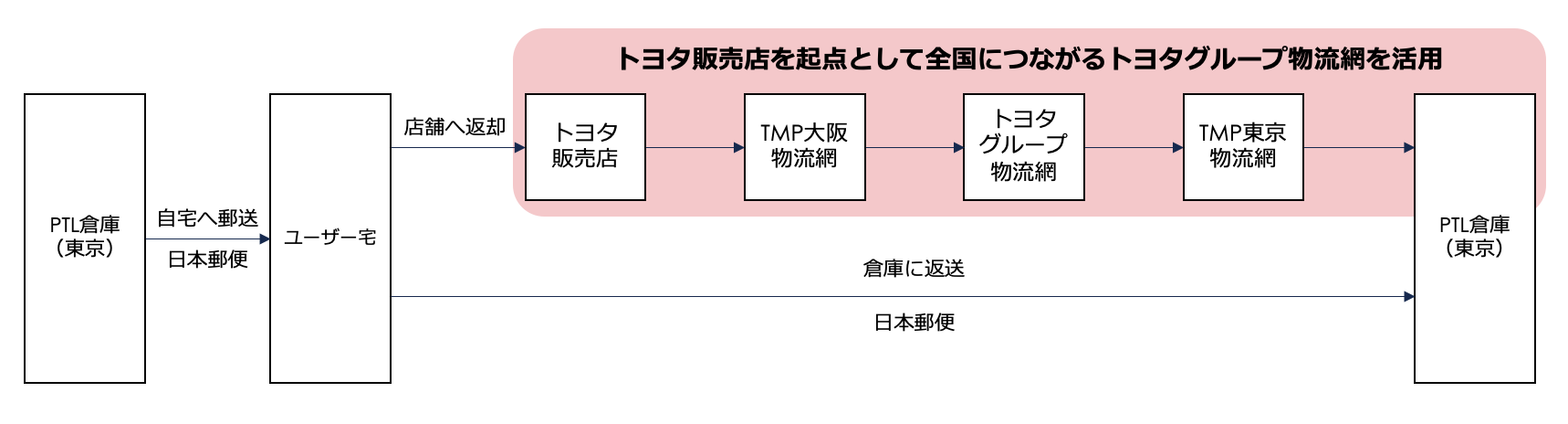 トヨタ販売店を起点に展開するシェアリングサービス「Tポケット」の物流イメージ
