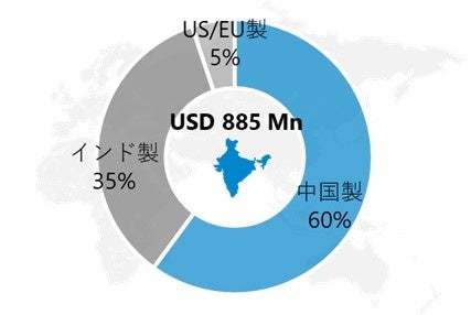 インドにおけるドローン市場（2021年）