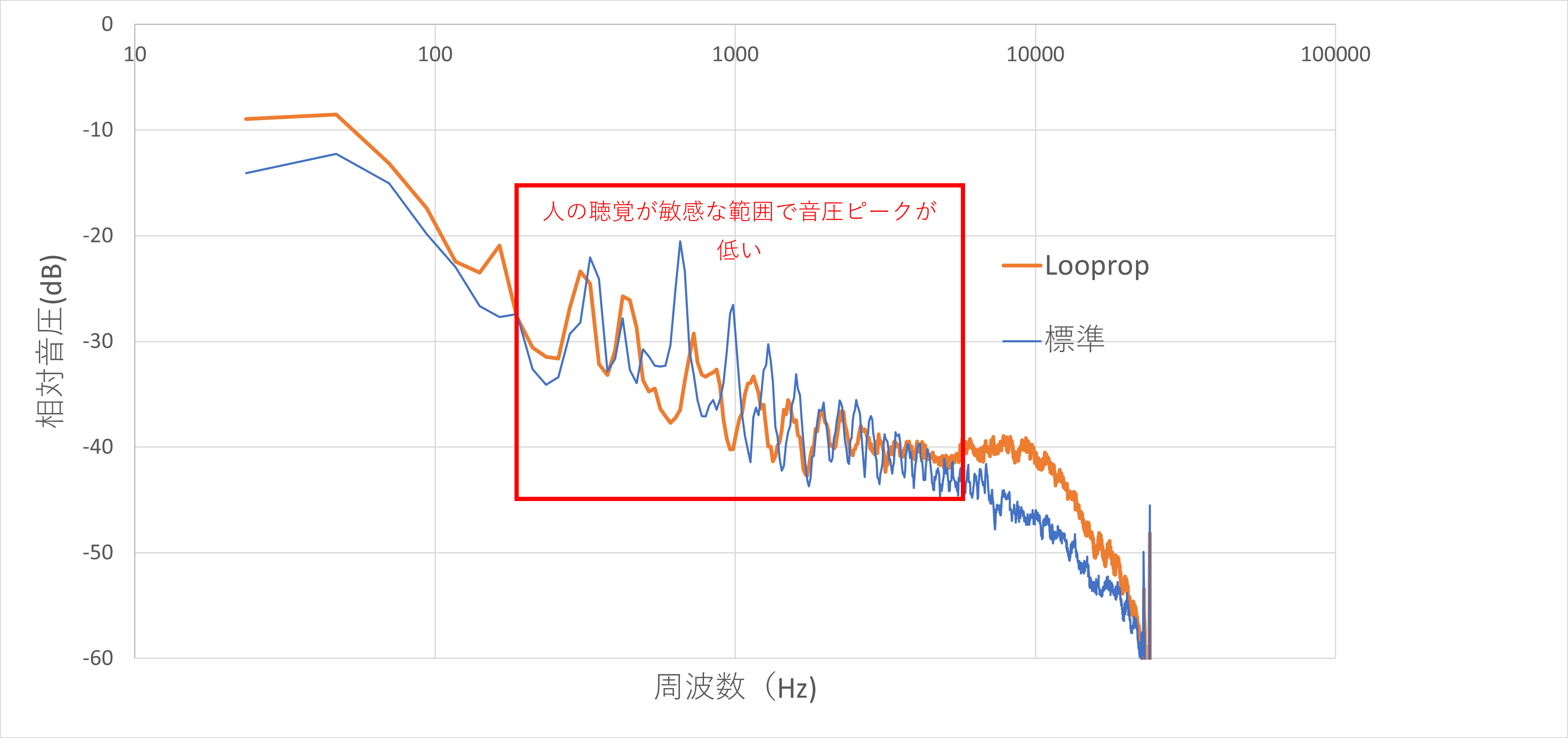 図5　周波数分析結果（水平距離5m高度3m位置）