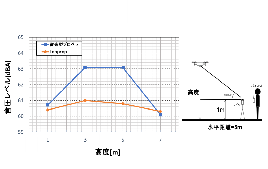 図4　計測位置ごとの音圧レベル（dBA）※効果を正しく計測するため、従来型プロペラはLoopropと同じ材料にて製造したものを使用しています。