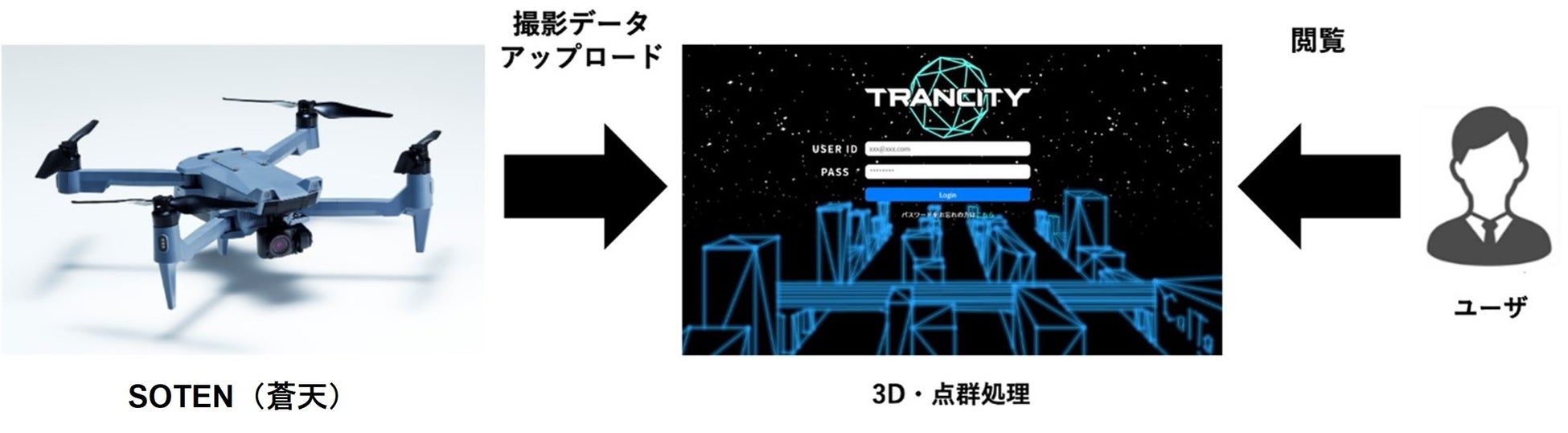 「SOTEN」の動画データ処理が「TRANCITY」で可能に!鉄道・インフラ業界のDXを促進する新技術 「SOTEN」の動画データ処理が「TRANCITY」で可能に!鉄道・インフラ業界のDXを促進する新技術