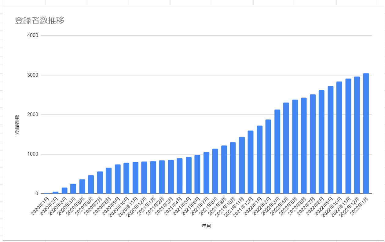 Pro Connect登録者数推移