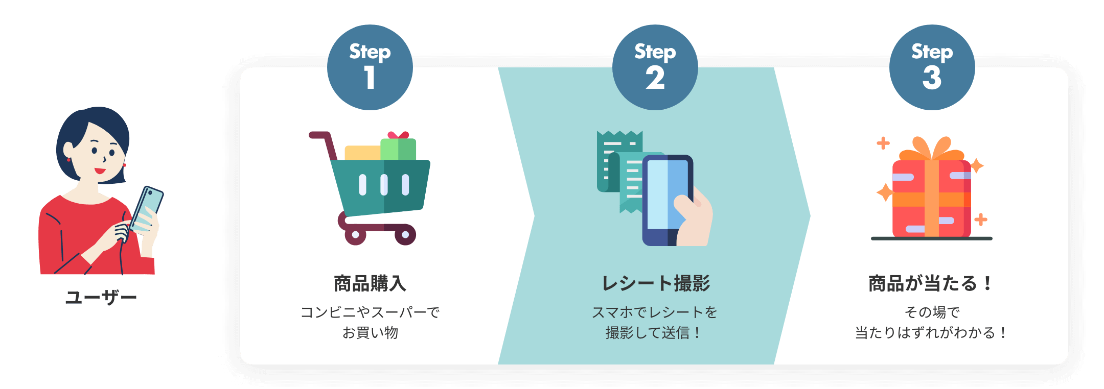 店頭キャンペーン施策の課題をまるごと解決！キャンペーンお任せ