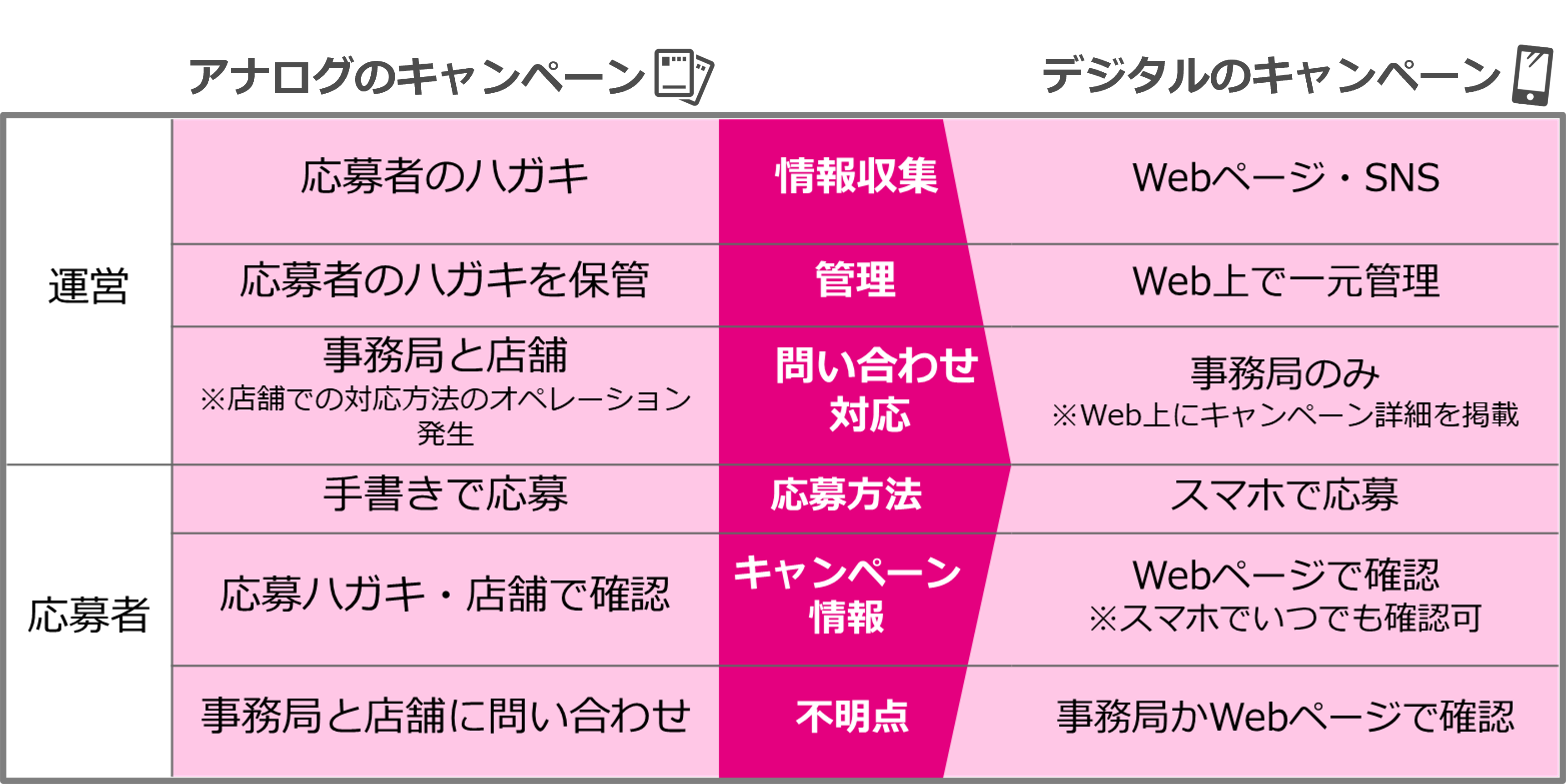 店頭キャンペーン施策の課題をまるごと解決！キャンペーンお任せ