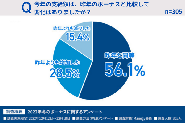 今年のボーナス支給額を昨年の冬のボーナスと比較して変化は？
